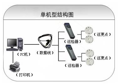 枣庄薛城区巡更系统六号